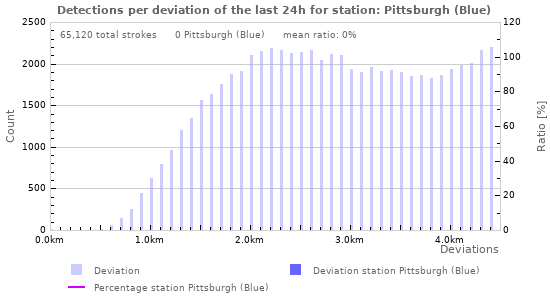 Graphs: Detections per deviation