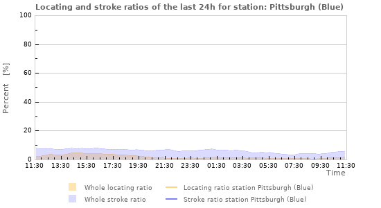 Graphs: Locating and stroke ratios