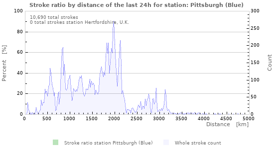 Graphs: Stroke ratio by distance