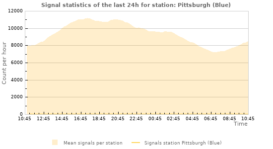 Graphs: Signal statistics
