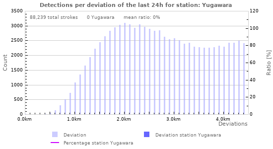 Graphs: Detections per deviation