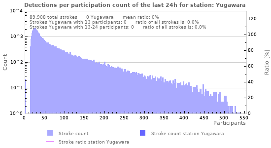 Graphs: Detections per participation count