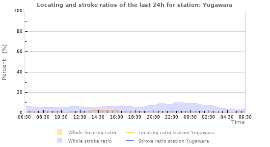 Graphs: Locating and stroke ratios