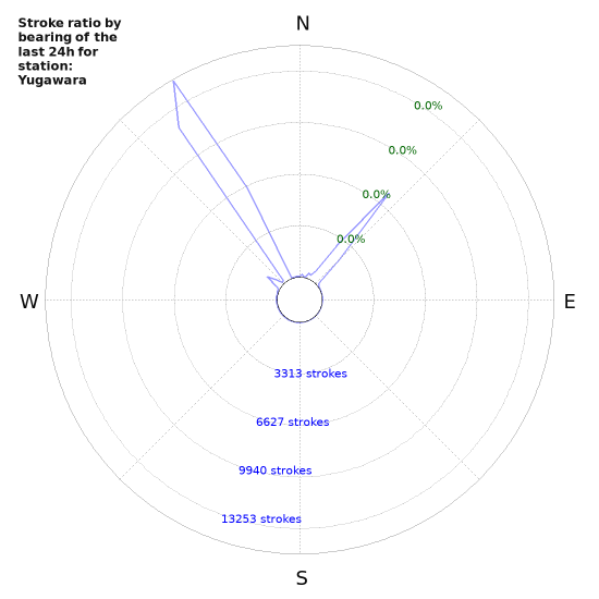 Graphs: Stroke ratio by bearing