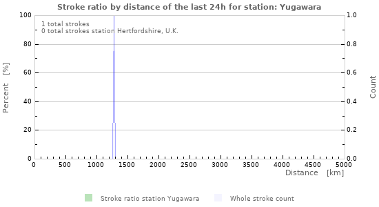 Graphs: Stroke ratio by distance