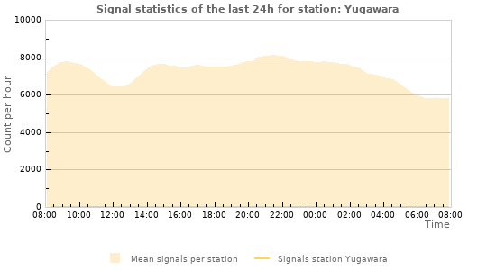 Graphs: Signal statistics