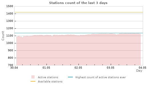 Graphs: Stations count