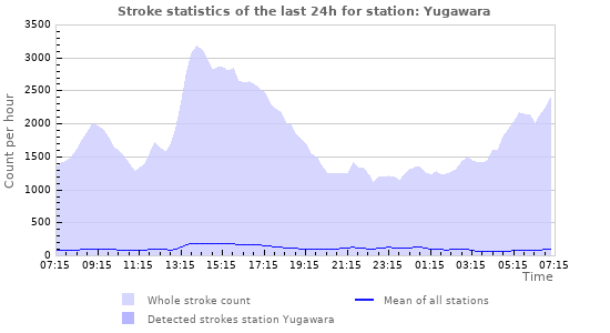Graphs: Stroke statistics