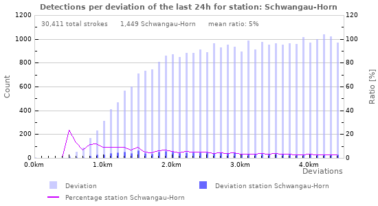 Graphs: Detections per deviation