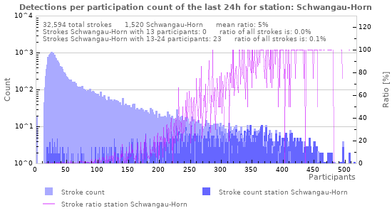 Graphs: Detections per participation count