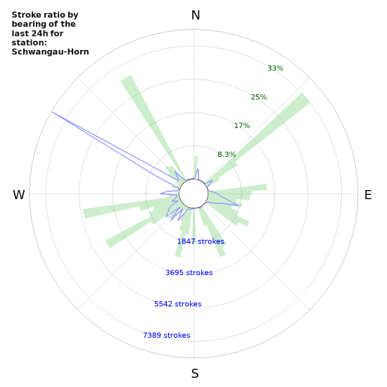 Graphs: Stroke ratio by bearing
