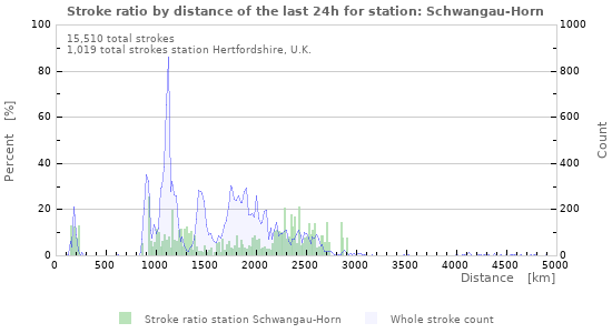 Graphs: Stroke ratio by distance