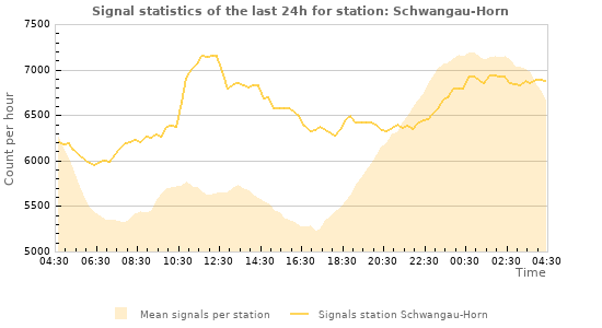 Graphs: Signal statistics
