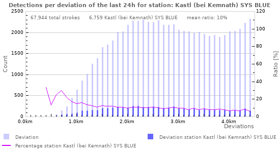 Graphs: Detections per deviation