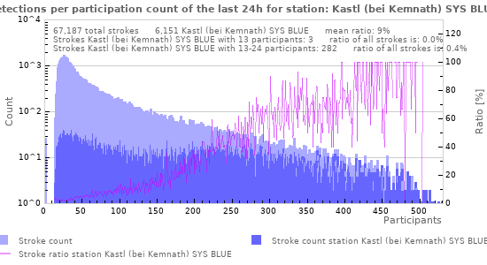 Graphs: Detections per participation count