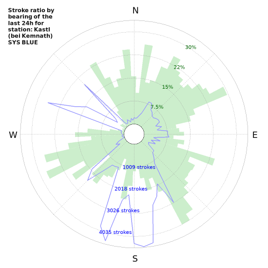 Graphs: Stroke ratio by bearing
