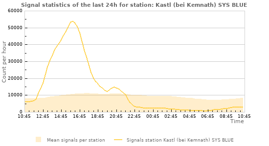 Graphs: Signal statistics