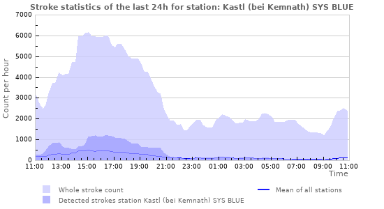 Graphs: Stroke statistics