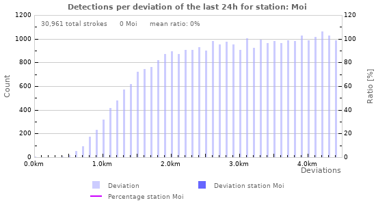 Graphs: Detections per deviation