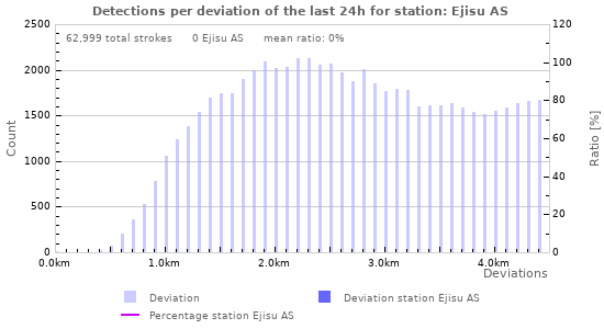 Graphs: Detections per deviation