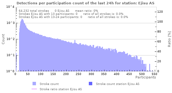 Graphs: Detections per participation count