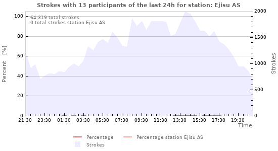 Graphs