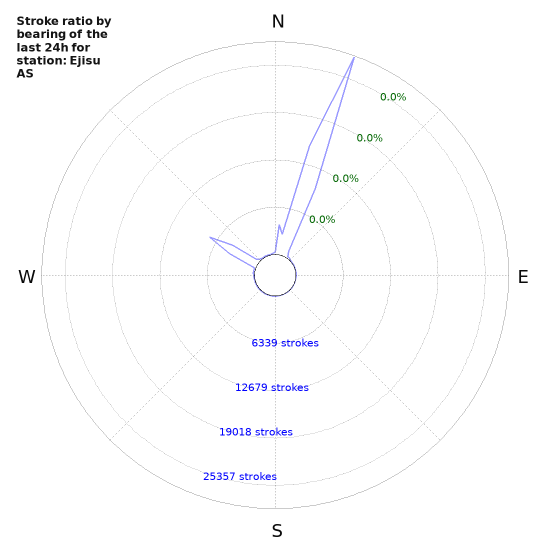 Graphs: Stroke ratio by bearing
