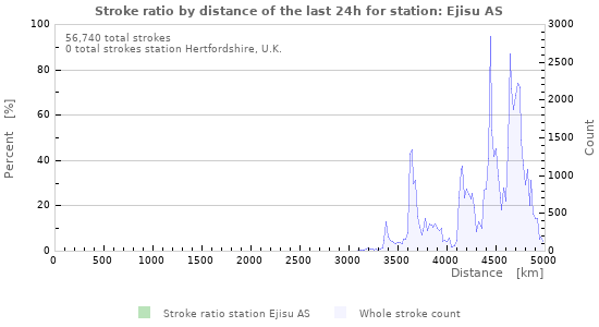 Graphs: Stroke ratio by distance