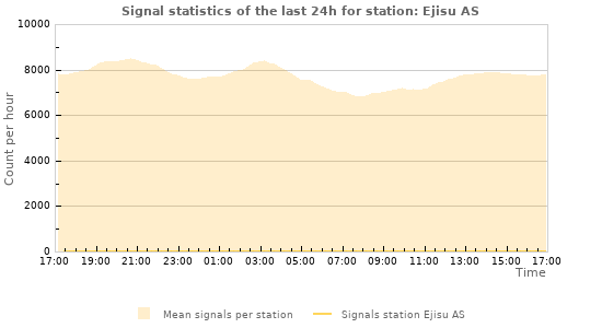 Graphs: Signal statistics
