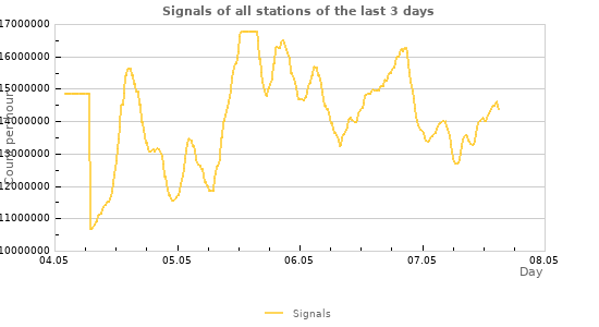 Graphs
