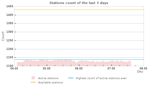 Graphs: Stations count