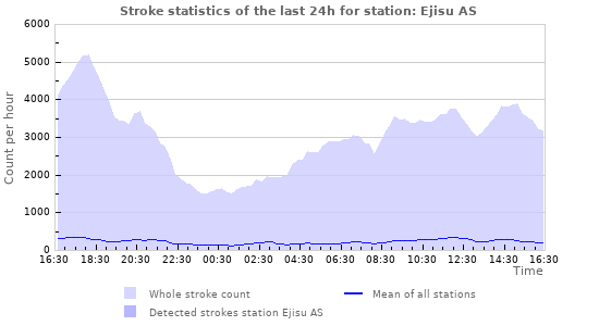 Graphs: Stroke statistics