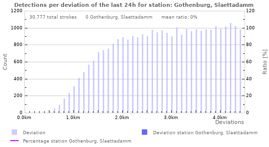 Graphs: Detections per deviation