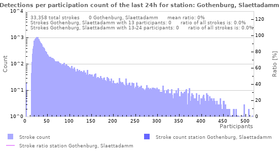 Graphs: Detections per participation count