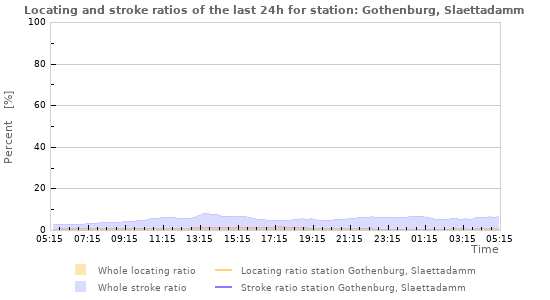 Graphs: Locating and stroke ratios
