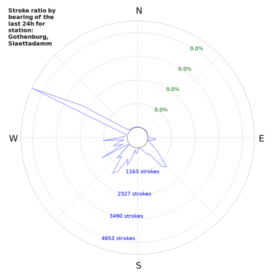 Graphs: Stroke ratio by bearing