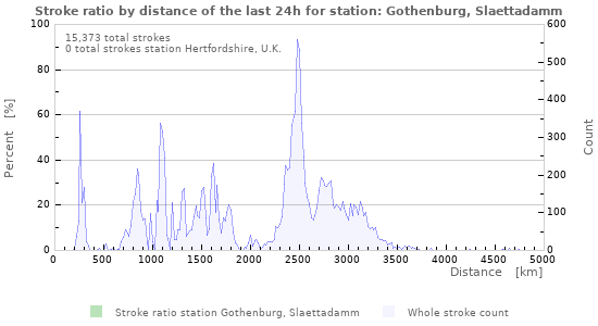 Graphs: Stroke ratio by distance