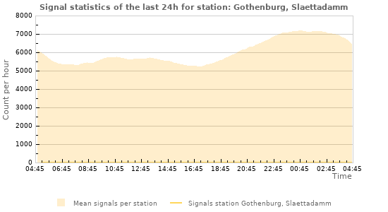 Graphs: Signal statistics