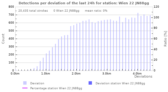 Graphs: Detections per deviation