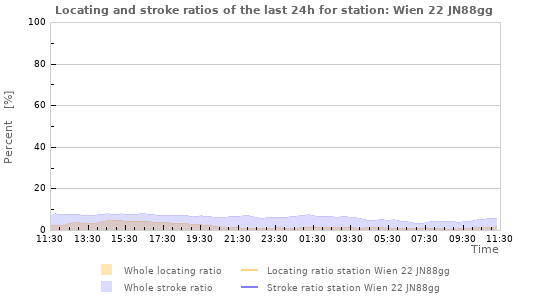 Graphs: Locating and stroke ratios