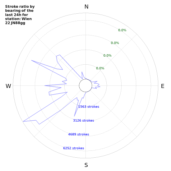 Graphs: Stroke ratio by bearing
