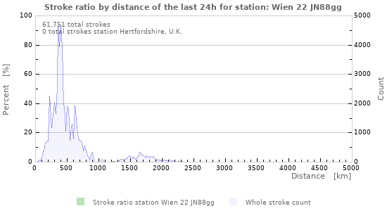 Graphs: Stroke ratio by distance