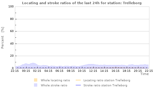 Graphs: Locating and stroke ratios