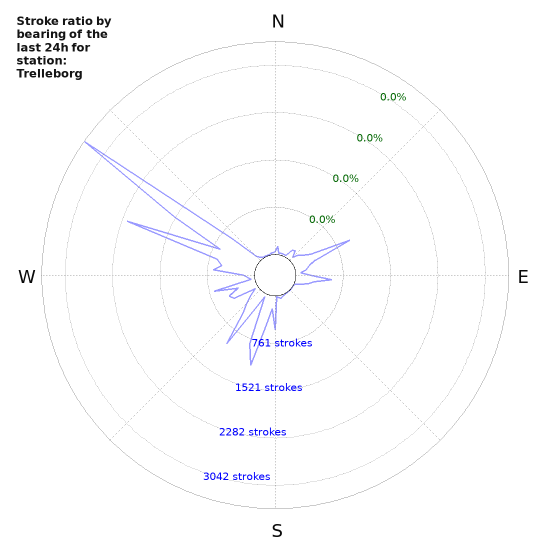 Graphs: Stroke ratio by bearing