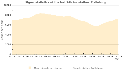 Graphs: Signal statistics