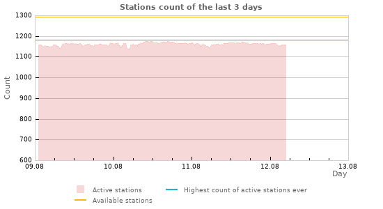 Graphs: Stations count