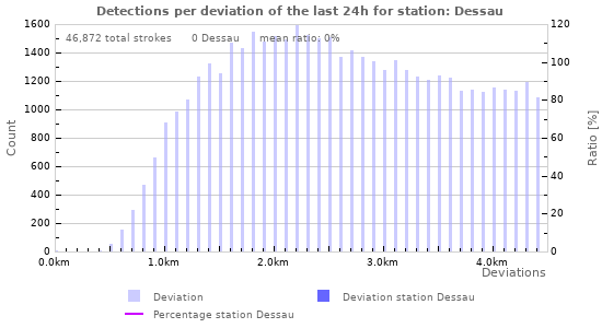 Graphs: Detections per deviation