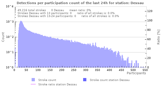 Graphs: Detections per participation count