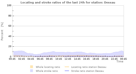 Graphs: Locating and stroke ratios
