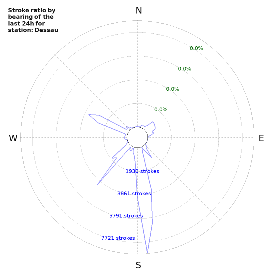 Graphs: Stroke ratio by bearing
